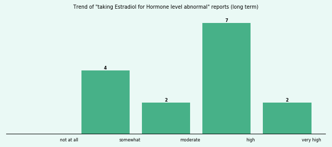 Does Estradiol work for your Hormone level abnormal (long term)? Does Estradiol work for your Hormone level abnormal (long term)?